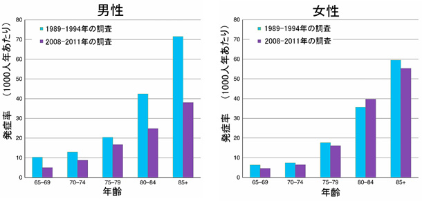 英国・認知症発症率