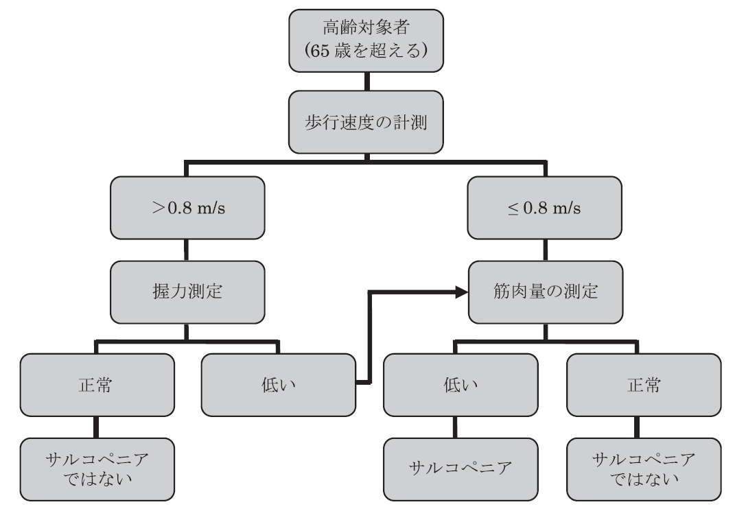 EWGSOPによる診断基準