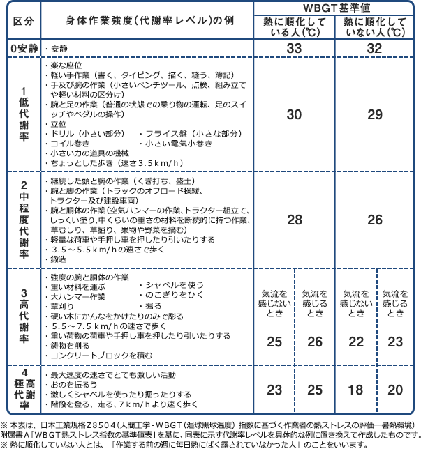 身体作業強度等に応じたWBGT基準値