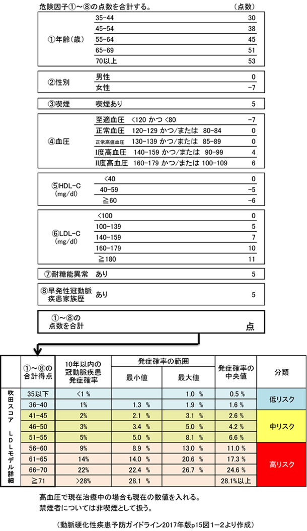 吹田スコアによる冠動脈疾患発症予測モデル
