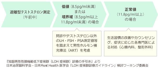 障害 男性 更年期