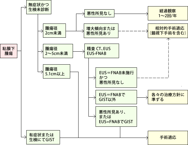 Gistについて 胃のgistを中心に 同友会メディカルニュース