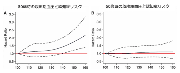 50歳時の収縮期血圧と認知症リスク