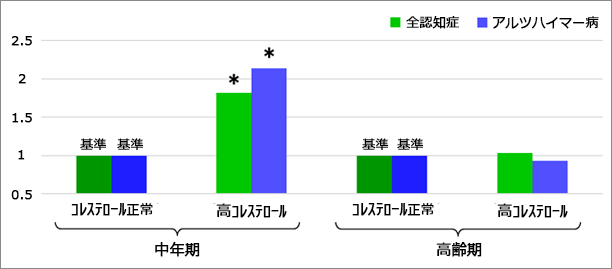 中年期・高齢期の高コレステロールと認知症リスク