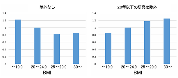 BMIと認知症リスク