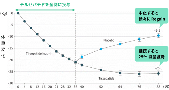 図1：チルゼパチド治療を継続した場合と中止した場合の体重変化