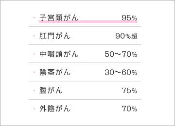 主なHPV関連がん