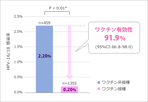 HPVワクチン接種によるHPV感染予防効果