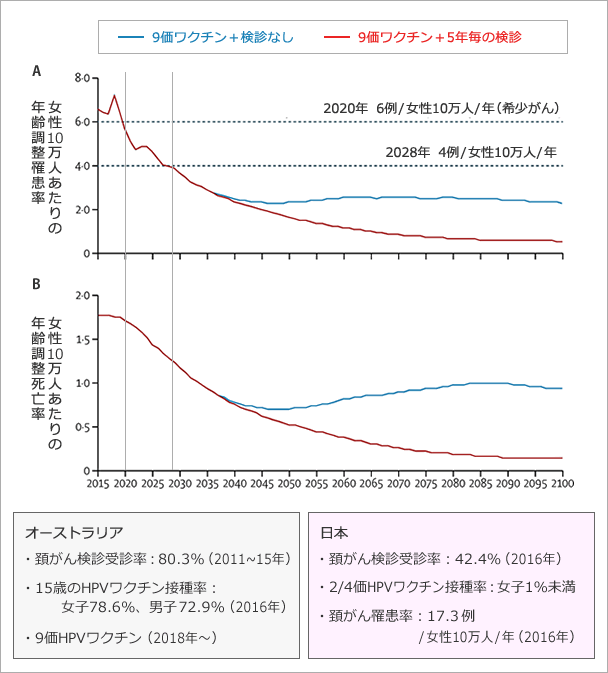 オーストラリアにおけるHPV9価ワクチンと検診による子宮頚がん抑制効果