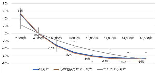 一日あたりの歩数と死亡リスクの変化