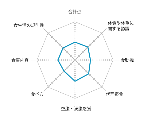 食行動ダイアグラム