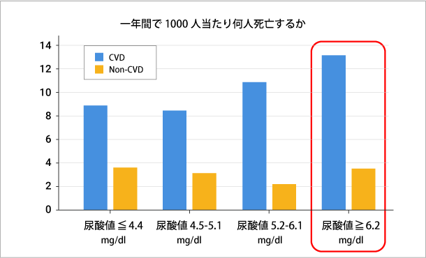 図1:尿酸値と(コントロール良好)高血圧患者における心血管病(CVD)による死亡割合