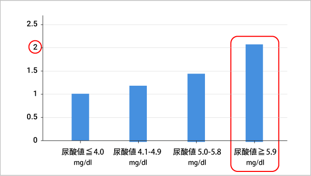 図2:尿酸値とCKD(慢性腎臓病)の発症割合