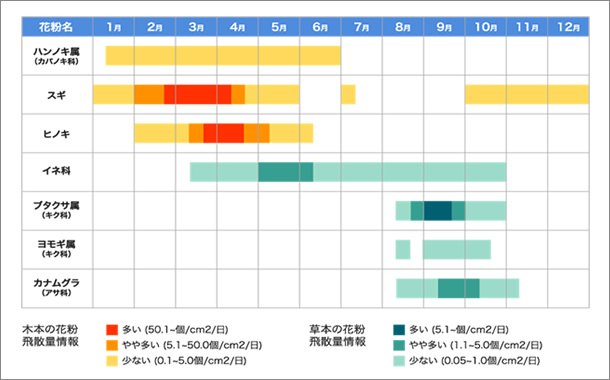 主な花粉飛散時期