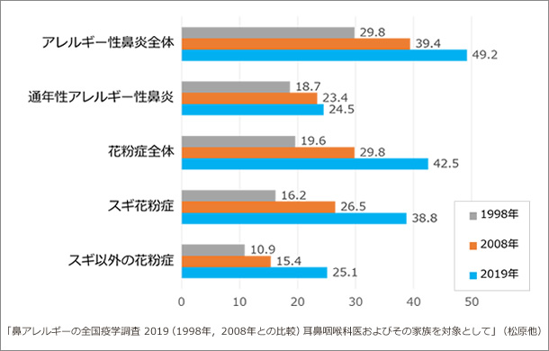 アレルギー性鼻炎の有病率の推移