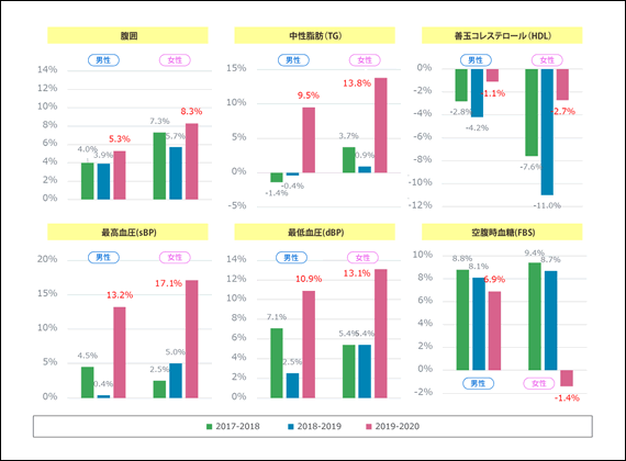 図2 メタボ診断基準項目別の増加率