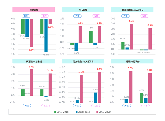 図3 コロナ禍における生活習慣の変化