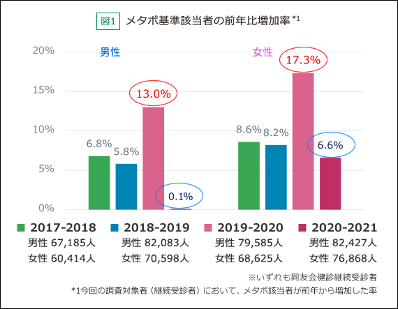 メタボ基準該当者の前年比増加率