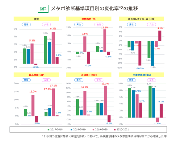 図2 メタボ診断基準項目別の増加率