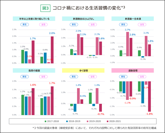 コロナ禍における生活習慣の変化（前年比増減幅）