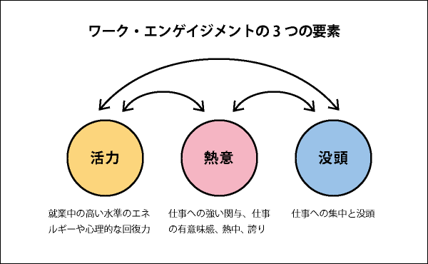 ワーク・エンゲイジメントの３つの要素