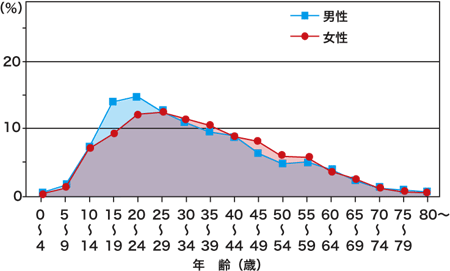 潰瘍性大腸炎の推定発症年齢