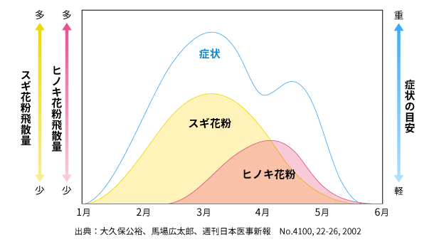 花粉飛沫量と症状の関係