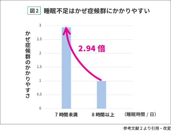 睡眠不足はかぜ症候群にかかりやすい