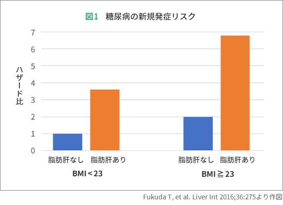 糖尿病の新規発症リスク