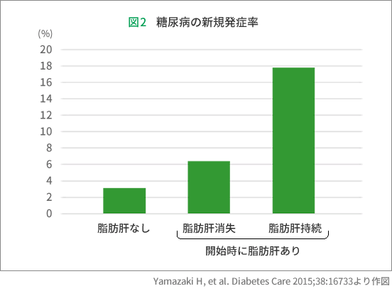糖尿病の新規発症率
