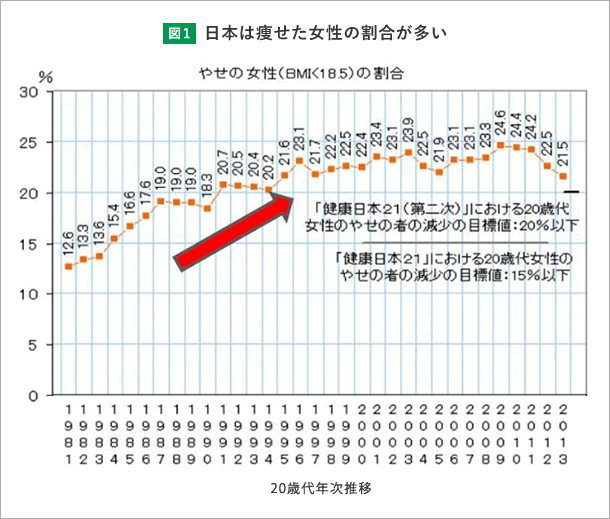 日本は痩せた女性の割合が多い