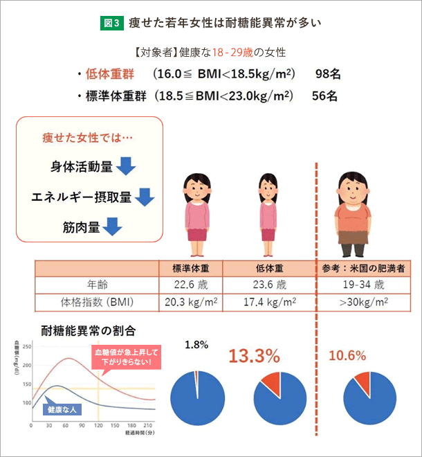 痩せた若年女性は耐糖能異常が多い