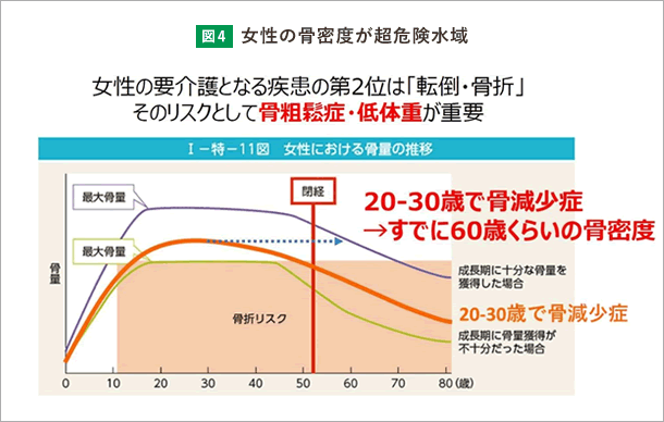 女性の骨密度が超危険水域