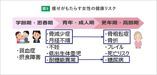 痩せがもたらす女性の健康リスク