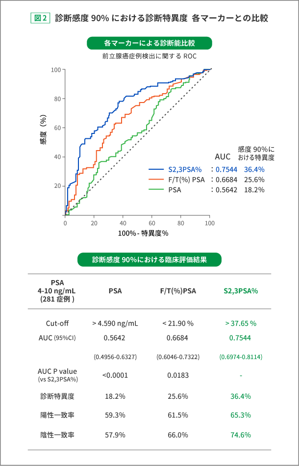 診断感度90%における診断特異度　各マーカーとの比較