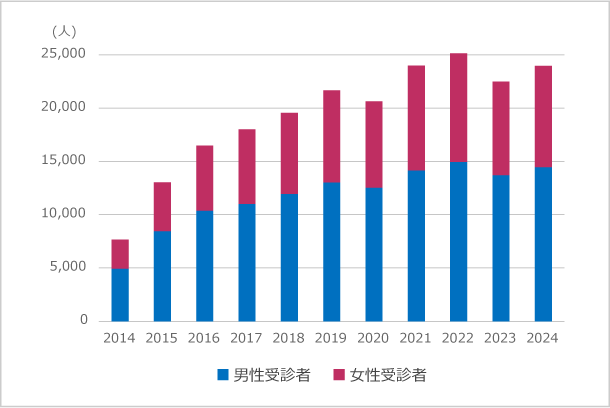 当施設人間ドック・健康診断における胃内視鏡受診者数の推移