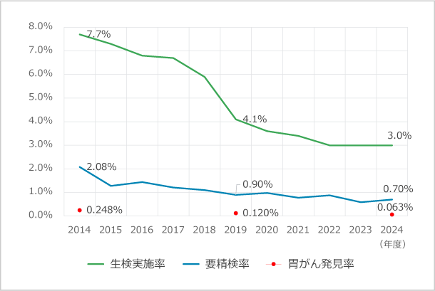 胃内視鏡受診者における生検実施率・要精検率・胃がん発見率