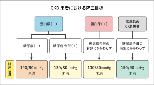 CKD患者における降圧目標