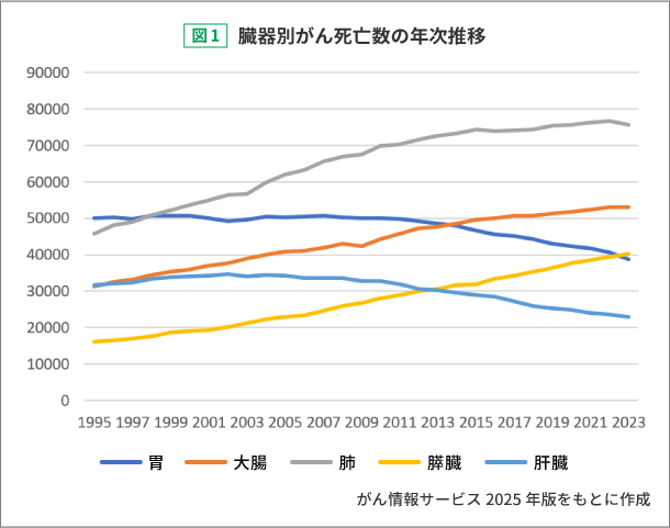 図1:臓器別がん死亡数の年次推移