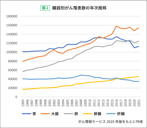 図2:臓器別がん罹患数の年次推移