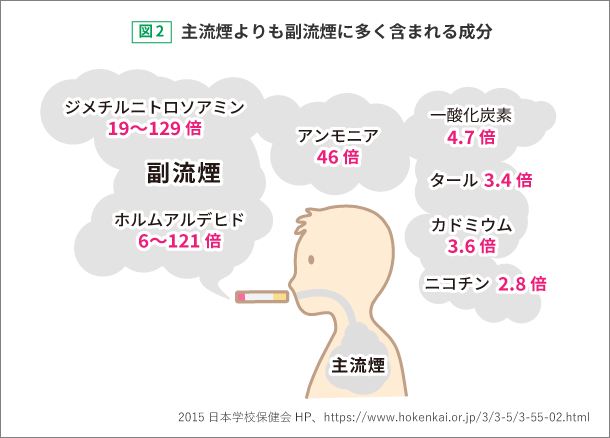 図2：主流煙よりも副流煙に多く含まれる成分