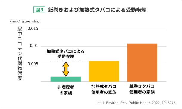 図3：紙巻きおよび加熱式タバコによる受動喫煙