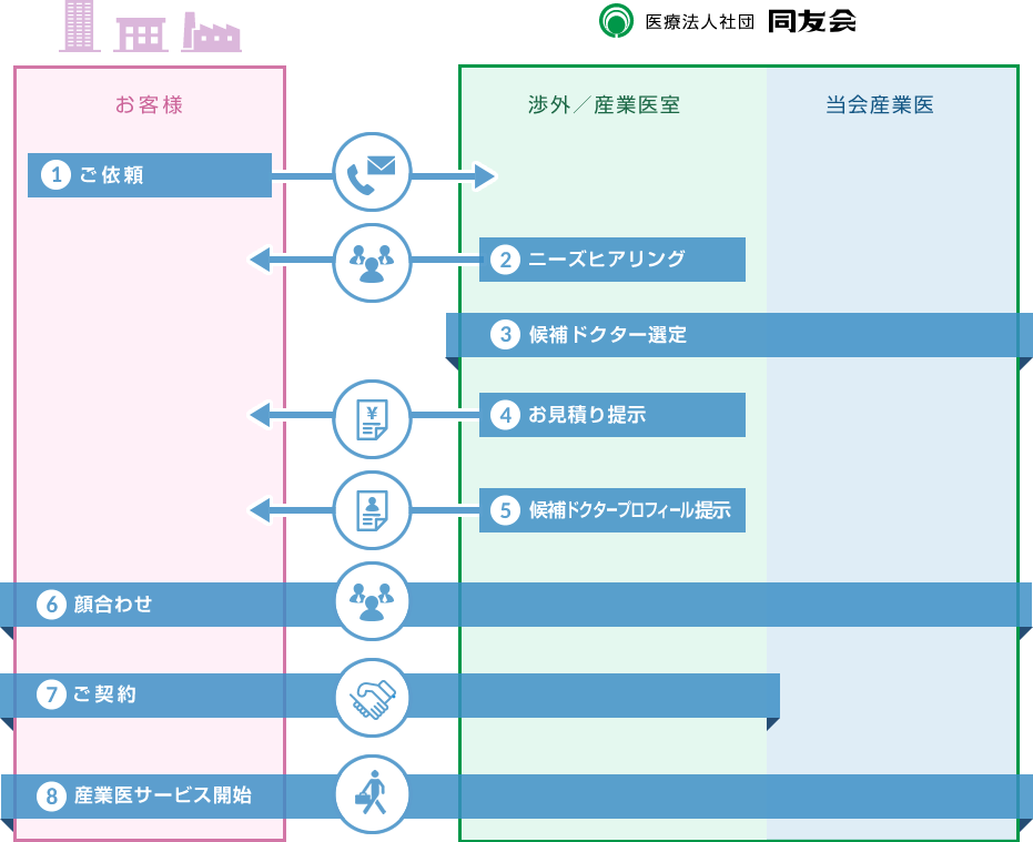 ご依頼からサービス開始まで