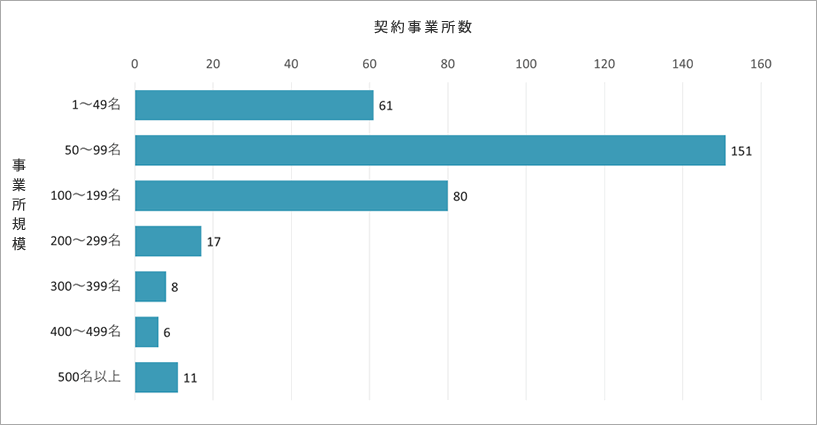 契約事業所数